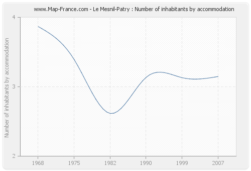 Le Mesnil-Patry : Number of inhabitants by accommodation